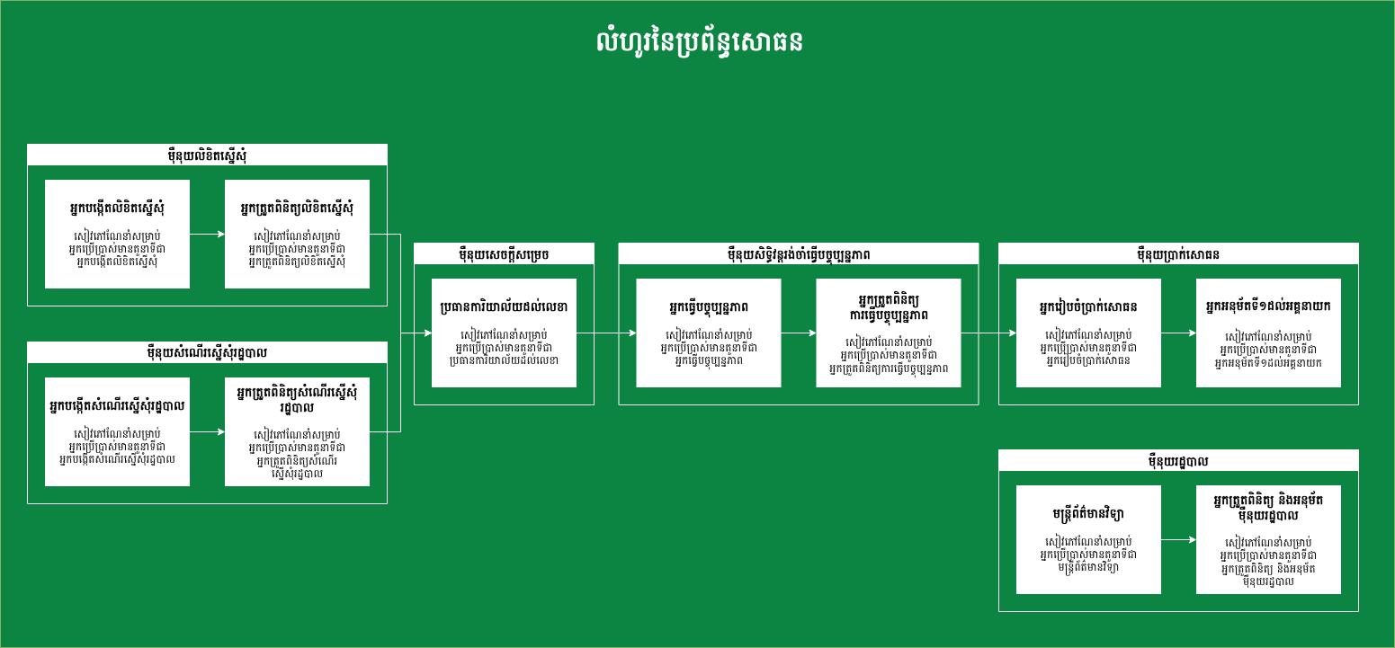 លំហូរនៃប្រព័ន្ធសោធន